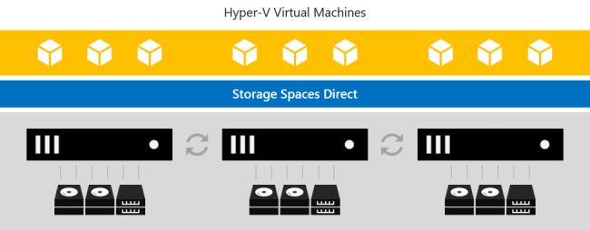 What is Storage Spaces Direct ??