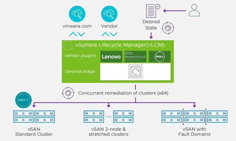 Simplify Operations using vSphere Lifecycle Manager and vSAN 7U1